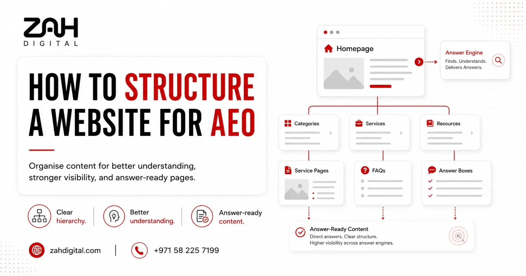 How to Structure a Website for AEO